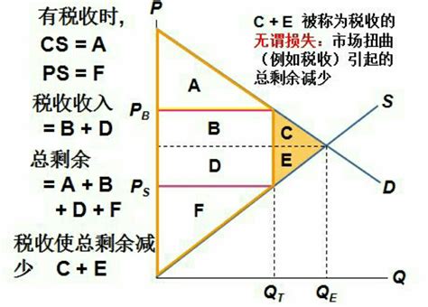 無謂損失圖解|無謂損失